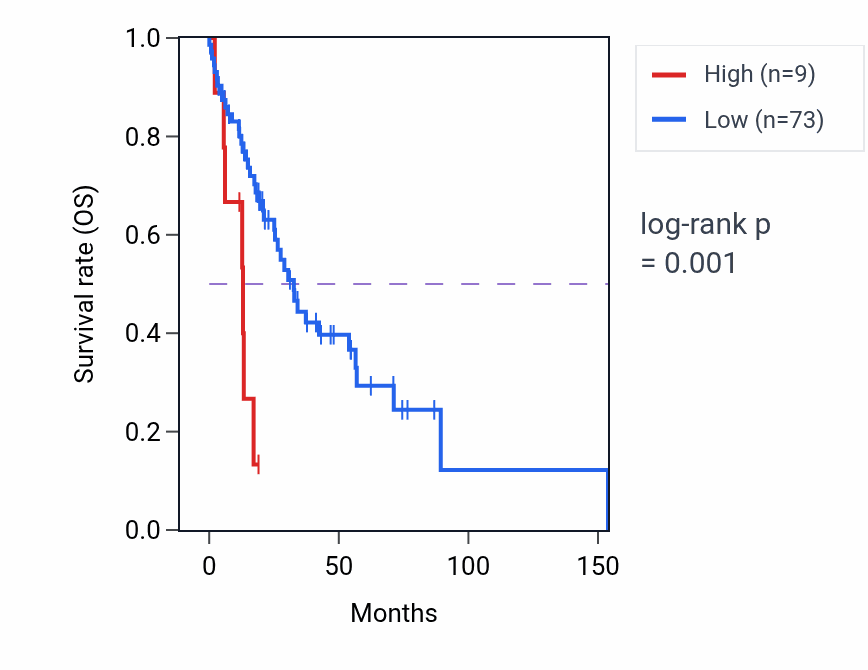 Kaplan&ndash;Meier survival curve for IGKV2D-10 RNA expression in HNSC: high vs low expression groups.