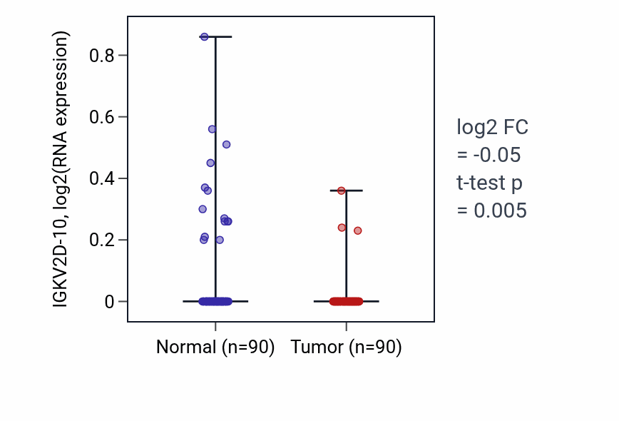 Tumor-vs-normal expression box plot for IGKV2D-10 in BRCA.