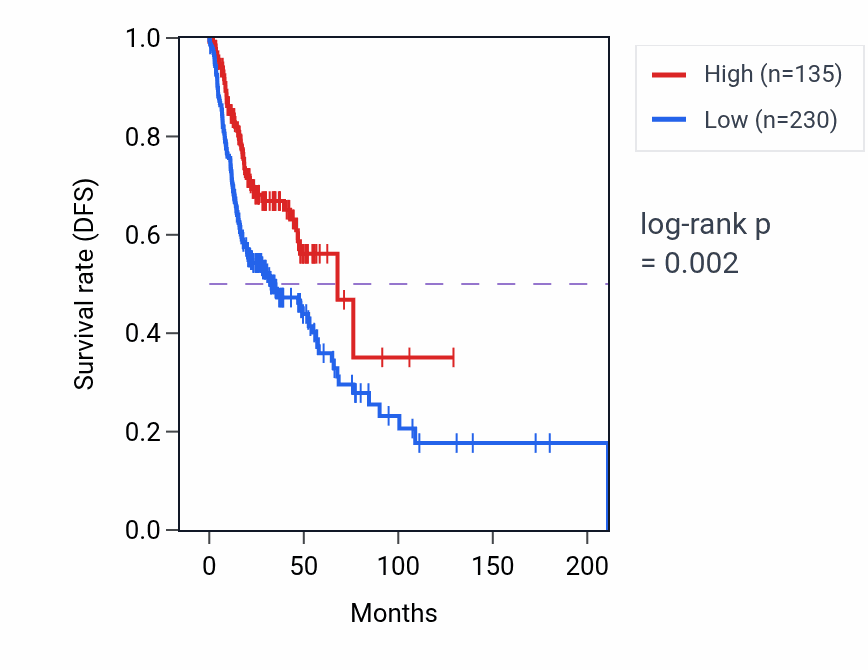 Kaplan&ndash;Meier survival curve for IGKV2D-18 RNA expression in HNSC: high vs low expression groups.