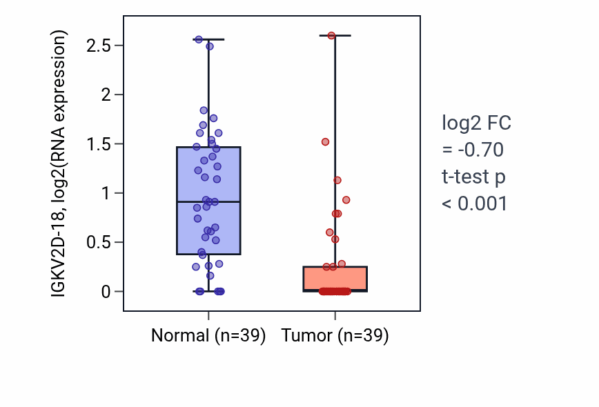 Tumor-vs-normal expression box plot for IGKV2D-18 in COAD.