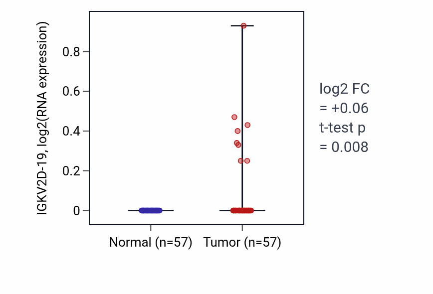 Tumor-vs-normal expression box plot for IGKV2D-19 in LUAD.