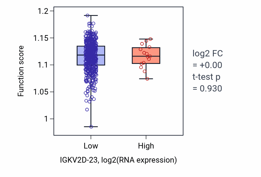 Box plot of Immunoglobulin production in IGKV2D-23-low vs IGKV2D-23-high samples in THCA.