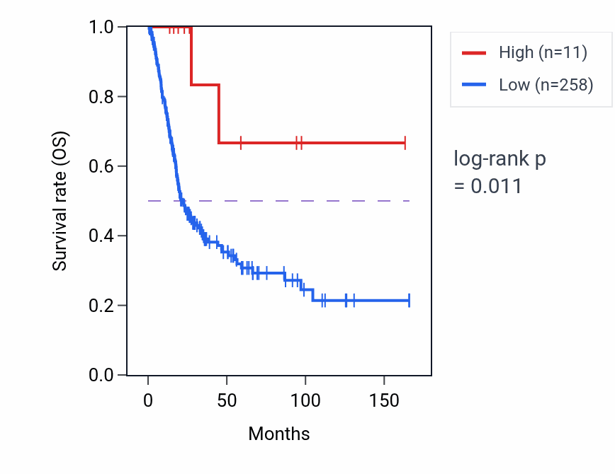 Kaplan&ndash;Meier survival curve for IGKV2D-23 RNA expression in BLCA: high vs low expression groups.