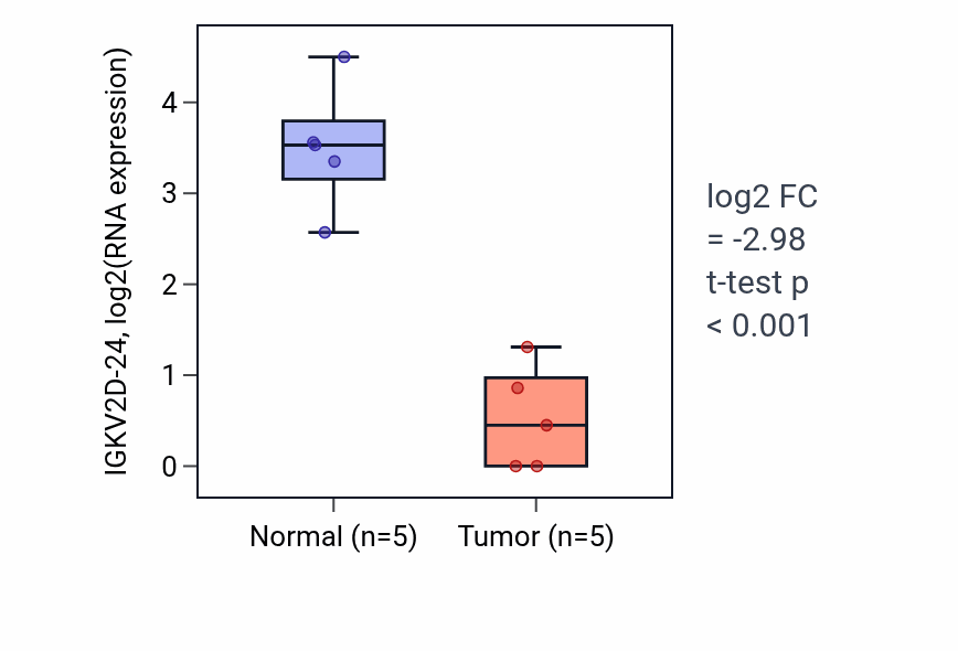 Tumor-vs-normal expression box plot for IGKV2D-24 in COAD.