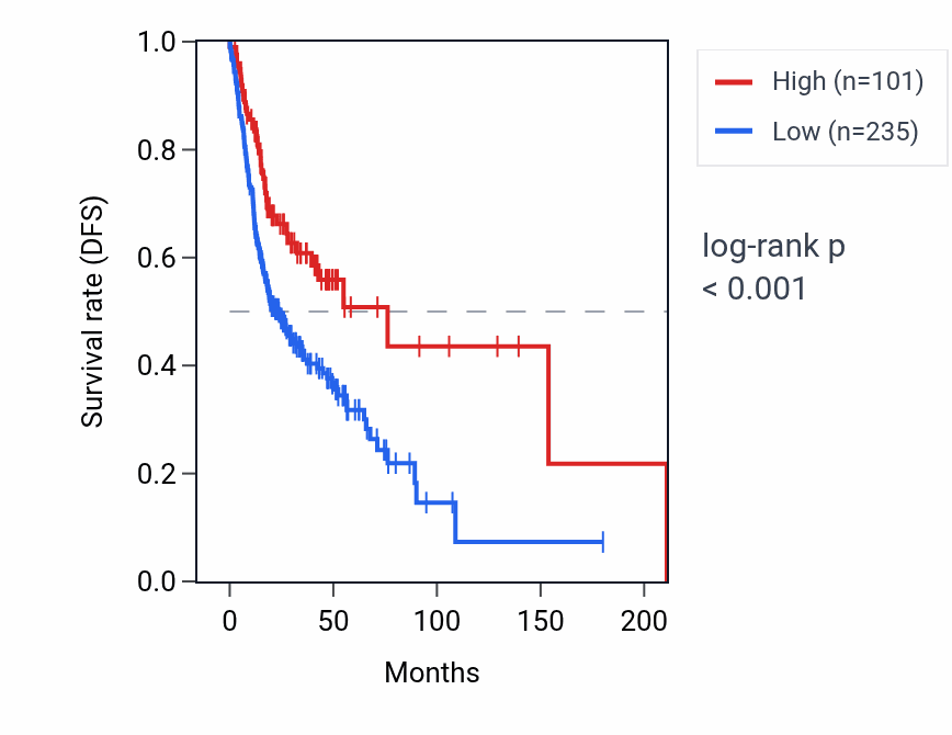 Kaplan&ndash;Meier survival curve for IGKV2D-26 RNA expression in HNSC: high vs low expression groups.