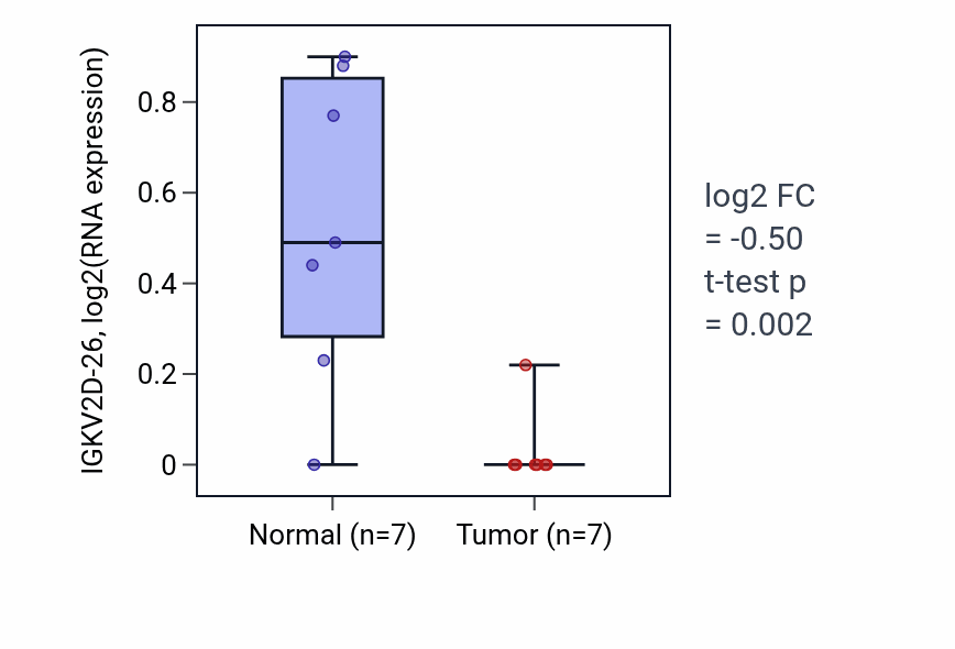 Tumor-vs-normal expression box plot for IGKV2D-26 in COAD.