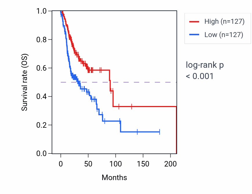 Kaplan&ndash;Meier survival curve for IGKV2D-28 RNA expression in HNSC: high vs low expression groups.
