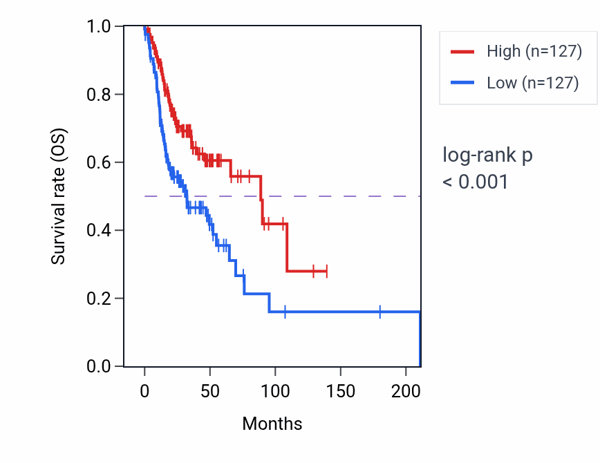 Kaplan&ndash;Meier survival curve for IGKV2D-29 RNA expression in HNSC: high vs low expression groups.