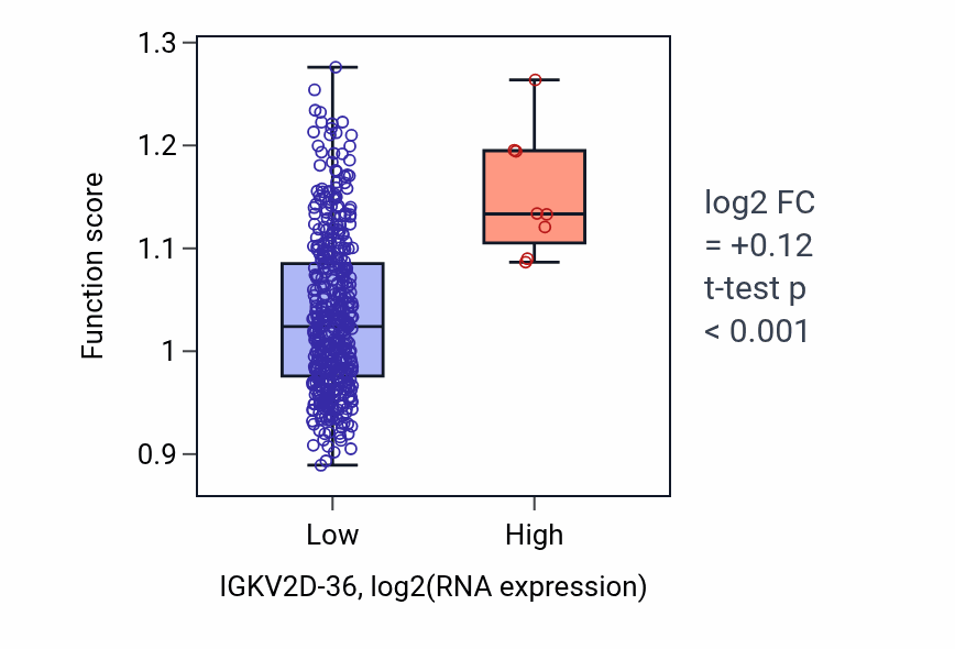 Box plot of B cell mediated immunity in IGKV2D-36-low vs IGKV2D-36-high samples in SKCM.