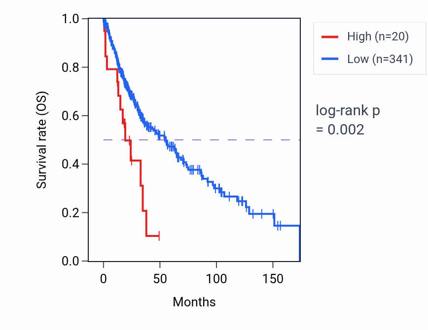 Kaplan&ndash;Meier survival curve for IGKV2D-38 RNA expression in LUSC: high vs low expression groups.