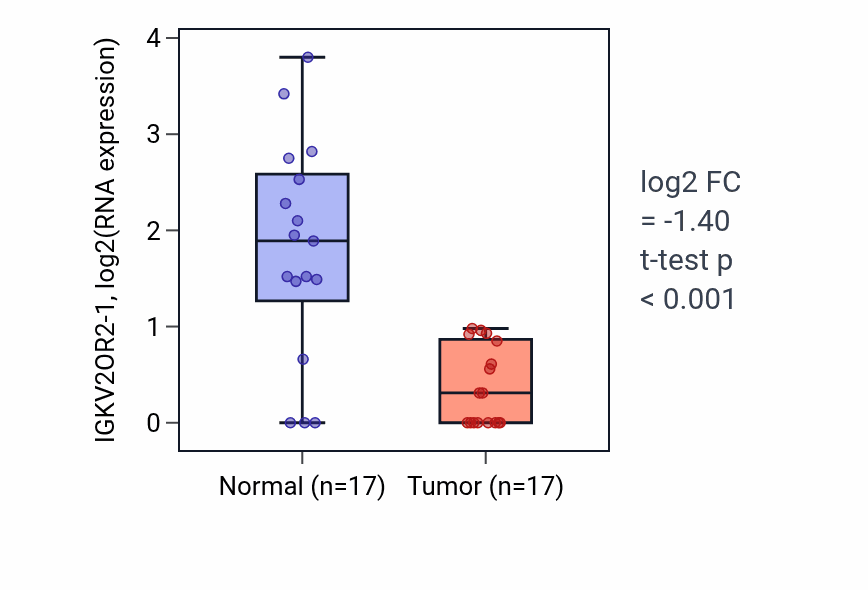 Tumor-vs-normal expression box plot for IGKV2OR2-1 in COAD.
