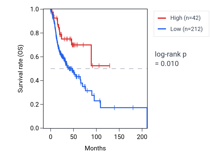 Kaplan&ndash;Meier survival curve for IGKV2OR2-10 RNA expression in HNSC: high vs low expression groups.