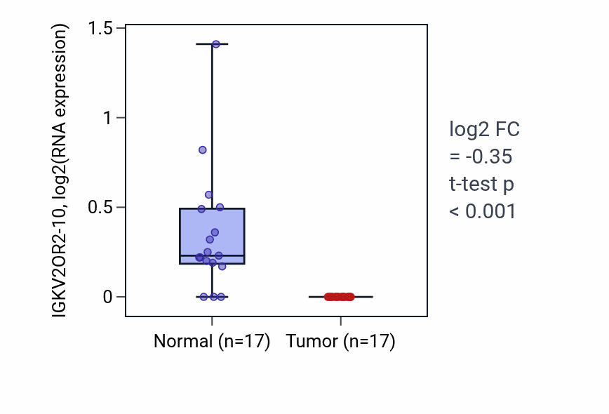 Tumor-vs-normal expression box plot for IGKV2OR2-10 RNA in COAD.