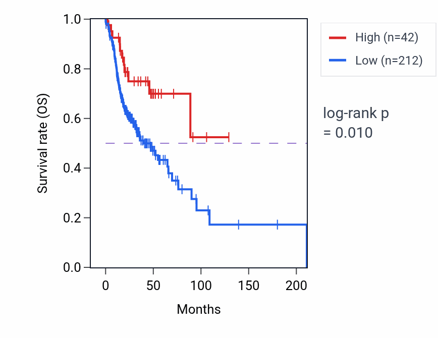 Kaplan&ndash;Meier survival curve for IGKV2OR2-10 RNA-high vs -low samples in HNSC.