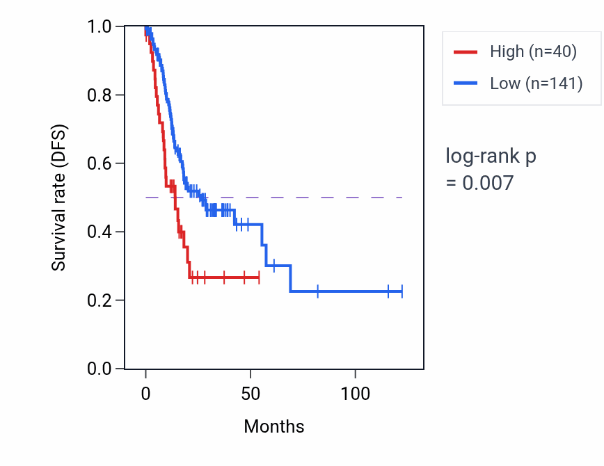 Kaplan&ndash;Meier survival curve for IGKV2OR2-2 RNA expression in STAD: high vs low expression groups.