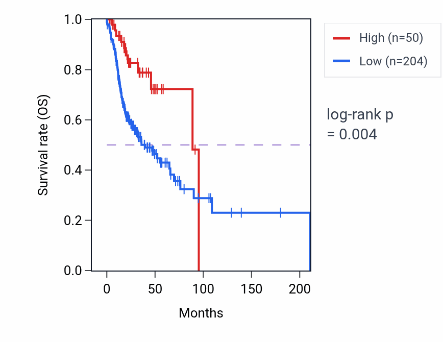 Kaplan&ndash;Meier survival curve for IGKV2OR2-7 RNA expression in HNSC: high vs low expression groups.