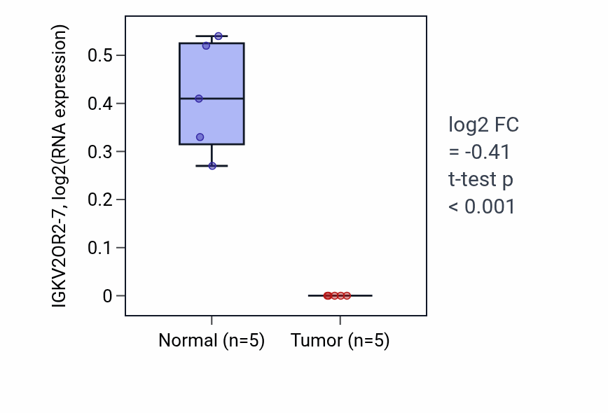 Tumor-vs-normal expression box plot for IGKV2OR2-7 in COAD.