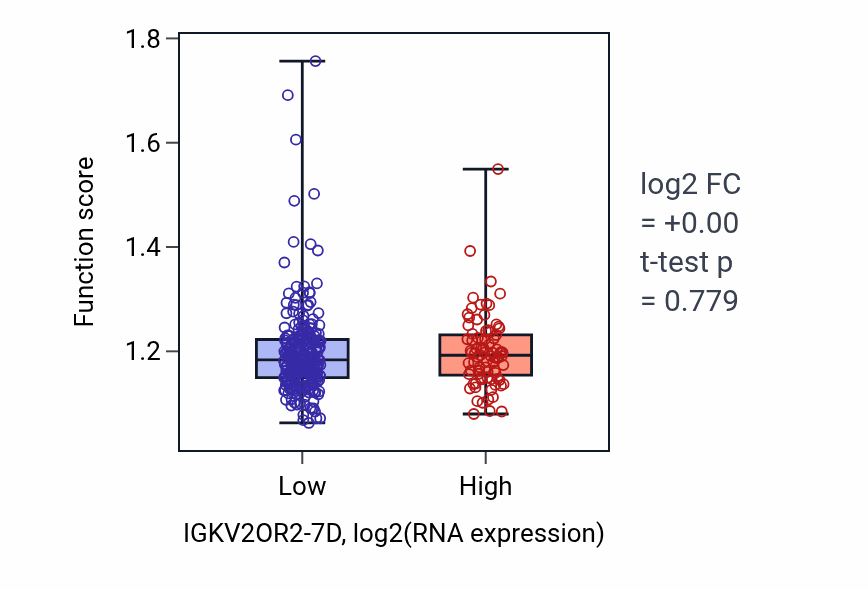 Box plot of Immunoglobulin production in IGKV2OR2-7D-low vs IGKV2OR2-7D-high samples in STAD.