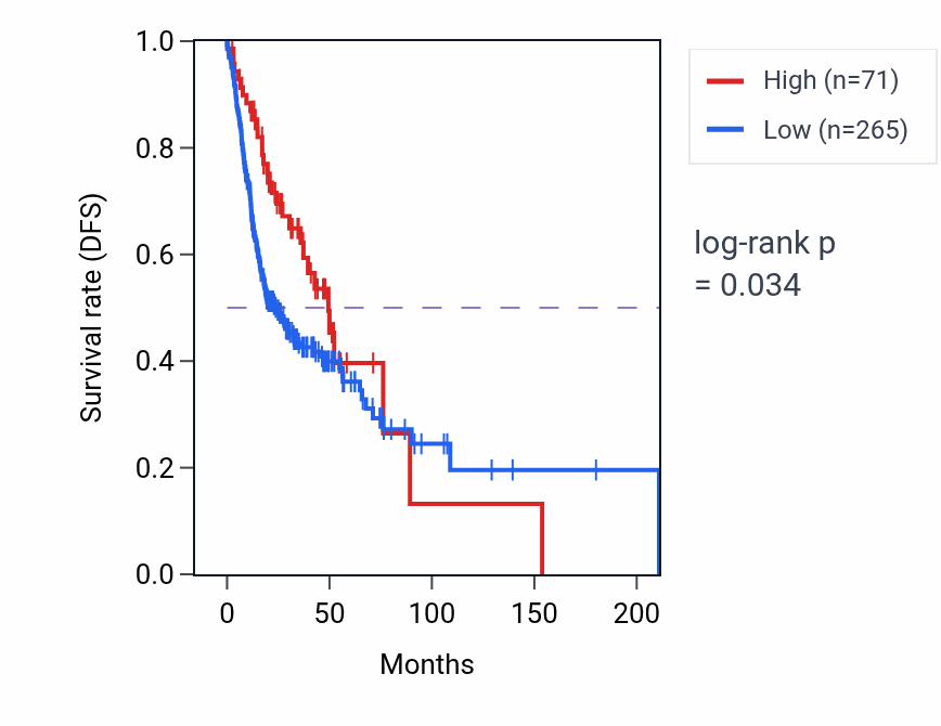 Kaplan&ndash;Meier survival curve for IGKV2OR2-7D RNA expression in HNSC: high vs low expression groups.