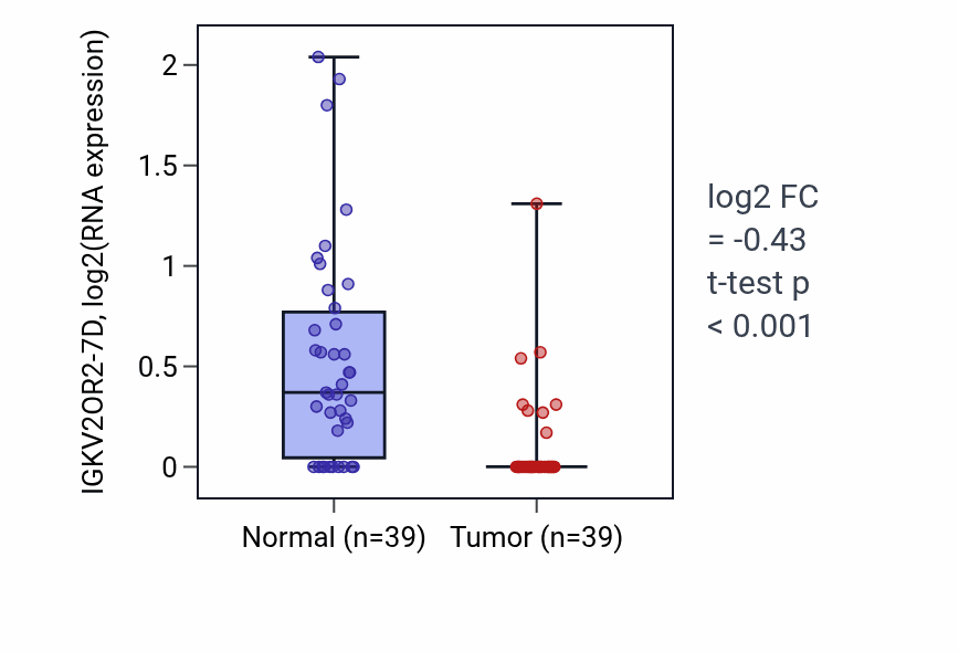 Tumor-vs-normal expression box plot for IGKV2OR2-7D in COAD.