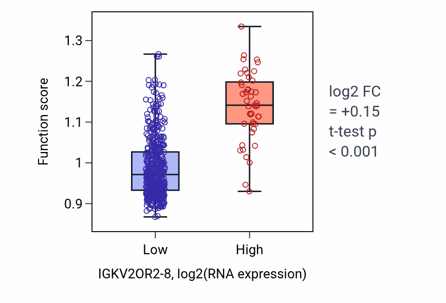 Box plot of B cell mediated immunity in IGKV2OR2-8-low vs IGKV2OR2-8-high samples in THCA.