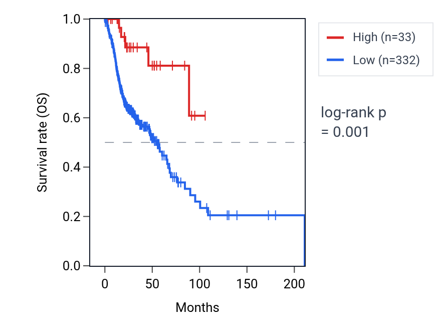 Kaplan&ndash;Meier survival curve for IGKV2OR2-8 RNA expression in HNSC: high vs low expression groups.
