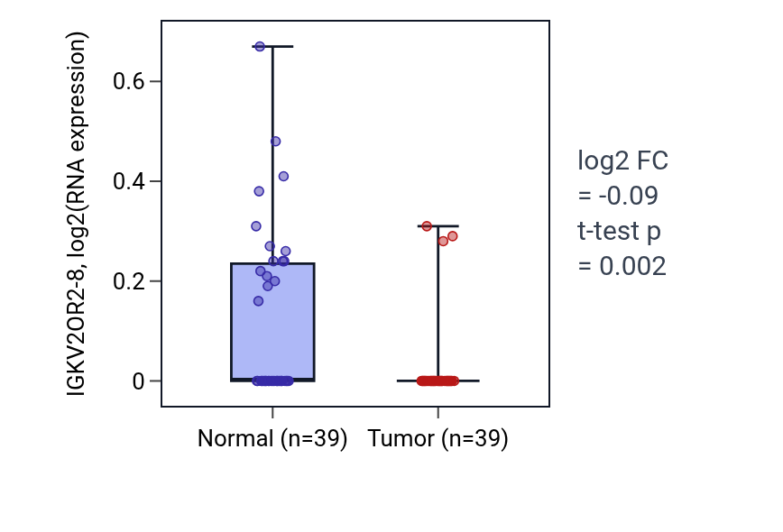 Tumor-vs-normal expression box plot for IGKV2OR2-8 in COAD.