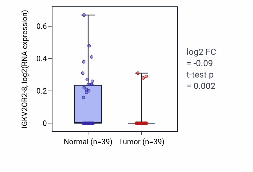 Tumor-vs-normal expression box plot for IGKV2OR2-8 RNA in COAD.
