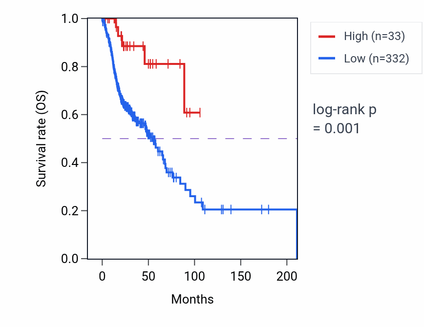 Kaplan&ndash;Meier survival curve for IGKV2OR2-8 RNA-high vs -low samples in HNSC.