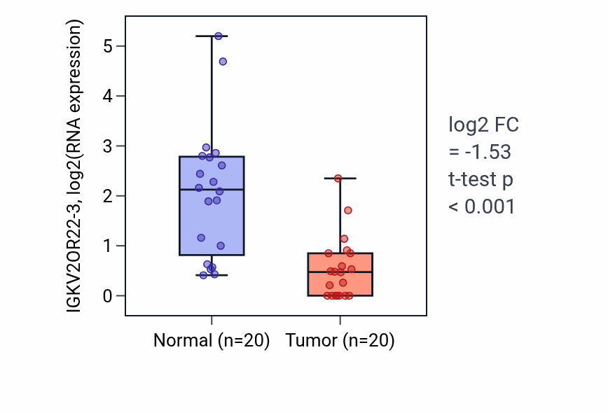Tumor-vs-normal expression box plot for IGKV2OR22-3 in COAD.
