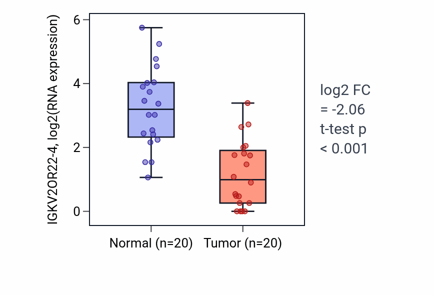 Tumor-vs-normal expression box plot for IGKV2OR22-4 in COAD.