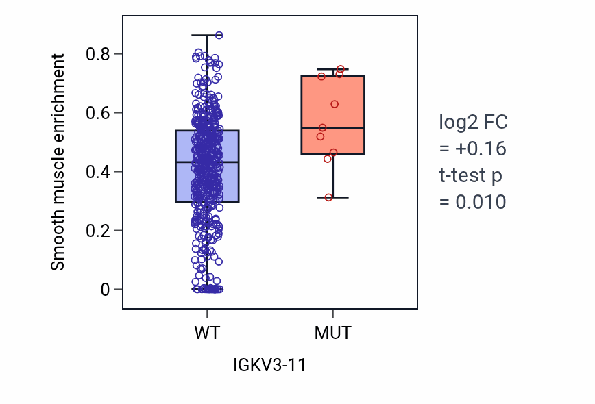 Box plot of Smooth muscle in IGKV3-11-low vs IGKV3-11-high samples in SKCM.