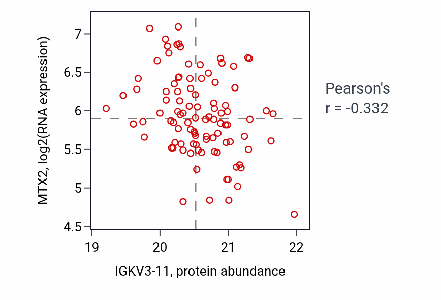 Per-sample scatter of IGKV3-11 vs MTX2 in LSCC (Pearson r = -0.33).
