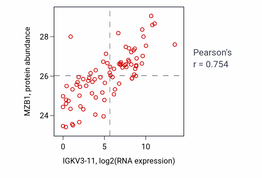 Per-sample scatter of IGKV3-11 vs MZB1 in OV (Pearson r = 0.75).