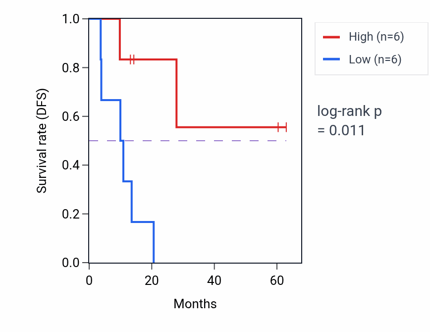 Kaplan&ndash;Meier survival curve for IGKV3-11 mass-spec protein-high vs -low samples in LUAD.