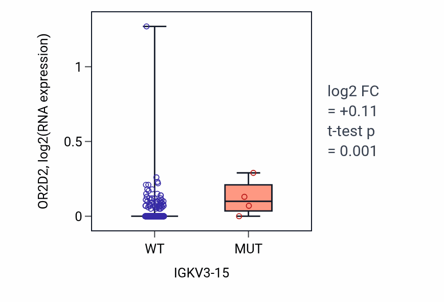 Box plot of OR2D2 in IGKV3-15-low vs IGKV3-15-high samples in LUSC.