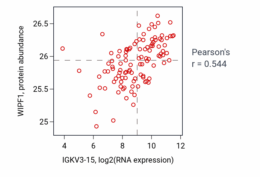 Per-sample scatter of IGKV3-15 vs WIPF1 in LSCC (Pearson r = 0.54).
