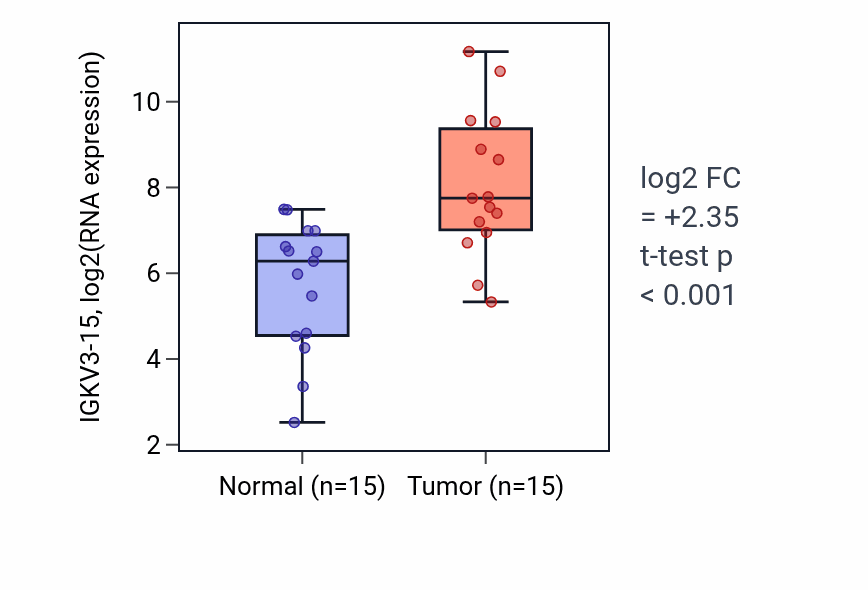 Tumor-vs-normal expression box plot for IGKV3-15 in LUAD.