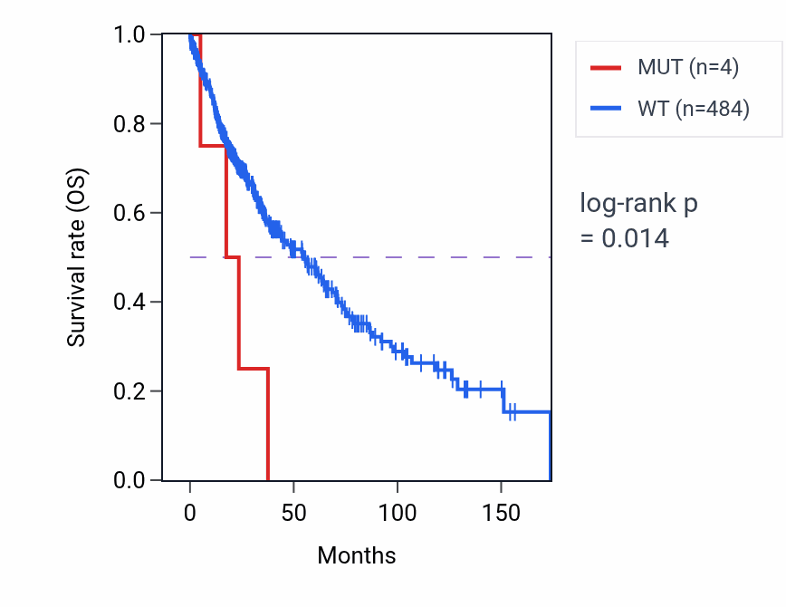 Kaplan&ndash;Meier survival curve for IGKV3-15 mutant vs wild-type samples in LUSC.