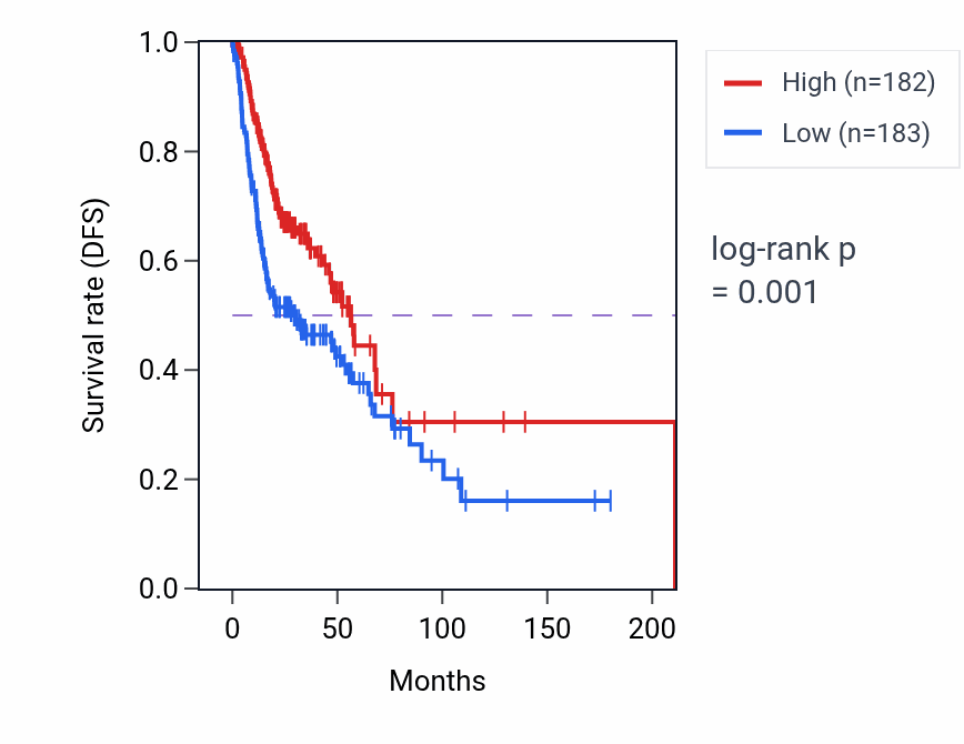 Kaplan&ndash;Meier survival curve for IGKV3-15 RNA-high vs -low samples in HNSC.