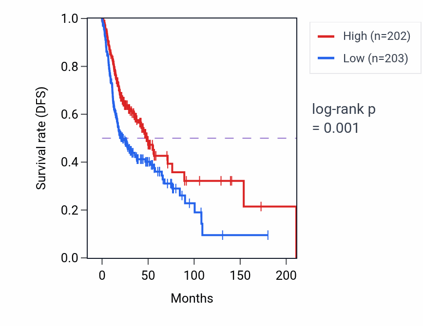 Kaplan&ndash;Meier survival curve for IGKV3-20 RNA expression in HNSC: high vs low expression groups.
