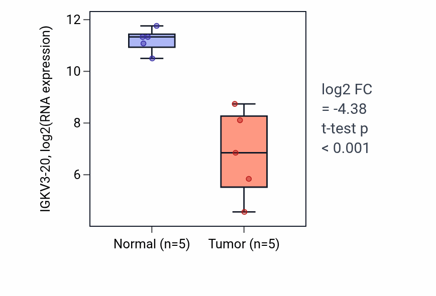 Tumor-vs-normal expression box plot for IGKV3-20 in COAD.