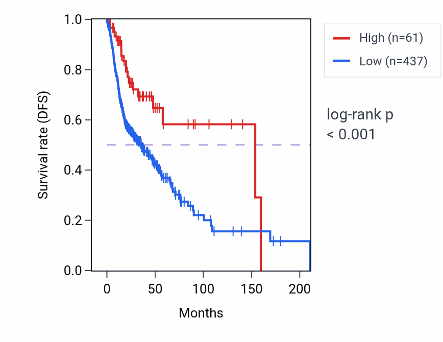 Kaplan&ndash;Meier survival curve for IGKV3-25 RNA expression in HNSC: high vs low expression groups.