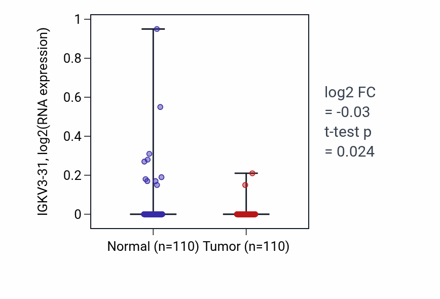 Tumor-vs-normal expression box plot for IGKV3-31 in BRCA.