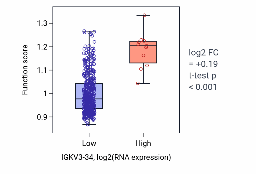 Box plot of B cell mediated immunity in IGKV3-34-low vs IGKV3-34-high samples in THCA.