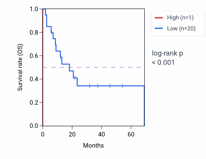 Kaplan&ndash;Meier survival curve for IGKV3-34 RNA expression in STAD: high vs low expression groups.