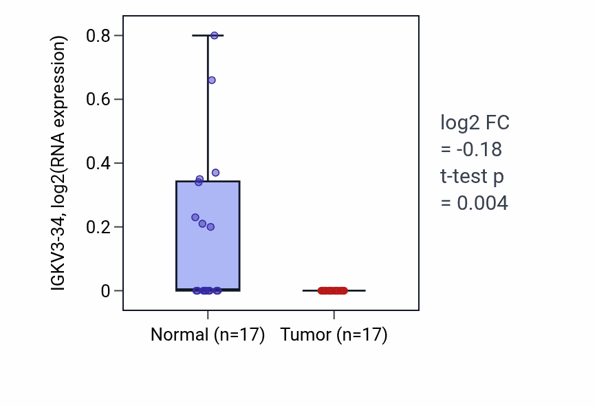 Tumor-vs-normal expression box plot for IGKV3-34 in COAD.