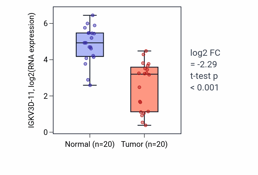 Tumor-vs-normal expression box plot for IGKV3D-11 in COAD.