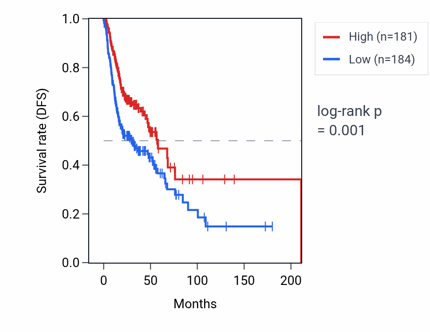 Kaplan&ndash;Meier survival curve for IGKV3D-20 RNA expression in HNSC: high vs low expression groups.