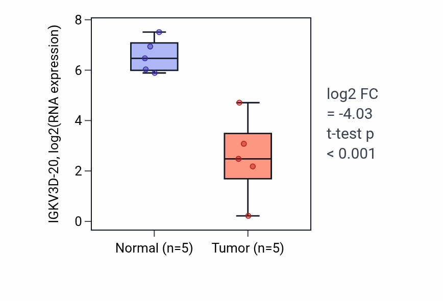 Tumor-vs-normal expression box plot for IGKV3D-20 in COAD.